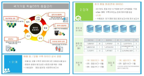 Process of Quality Control in e-Gate DB