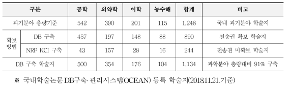 Acquisition of Korean S&T Academic Journal Papers