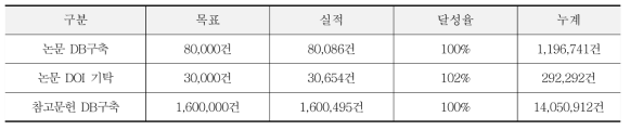 Construction Summary of KSCD in 2018