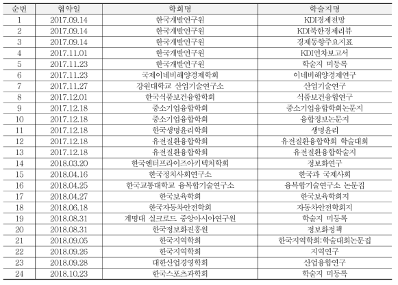 KSCD New Journals