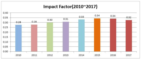 KJCR Impact Factor (2010-2017)