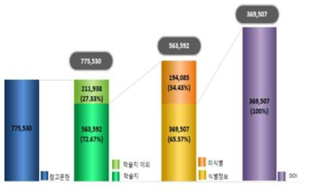 DOI Matching rate of Reference