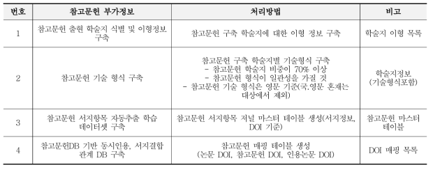 Construction of Additional Information for Reference