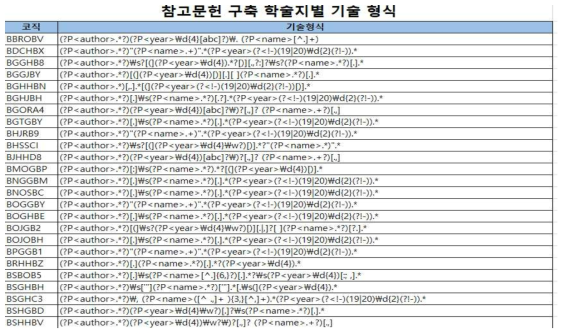 Reference Description Format for Journal