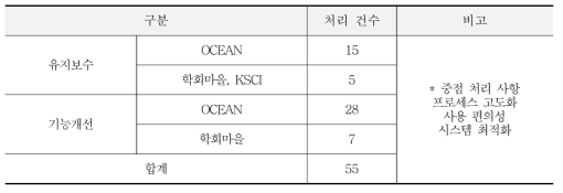 OCEAN System Maintenance