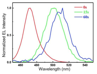 Photoemission wavelength variation of bulk perovskite material (Light-induced Phase Separation 현상, DOI: 10.1002/adma.201606859)