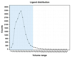 Distribution of ligand