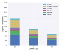 GPU Parallelization performance for Electronic Structural Analysis on K40