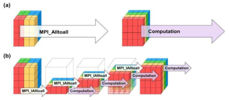 Figure illustrating non-locking MPI_Alltoall communication (a) Blocking communication (b) Non-blocking communication