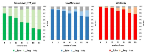The ratio of computation and communication in the solver subroutines