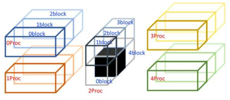 Multi-block parallelization configuration