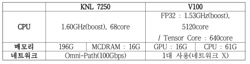 Hardware specifications of KNL and V100