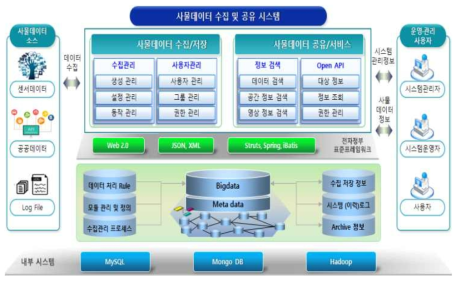 사물데이터 수집 및 공유 시스템 구성도