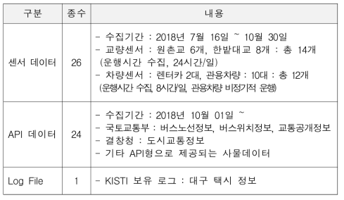 센서데이터 수집 현황