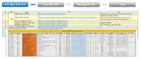 사물데이터 수집대상 목록 인수