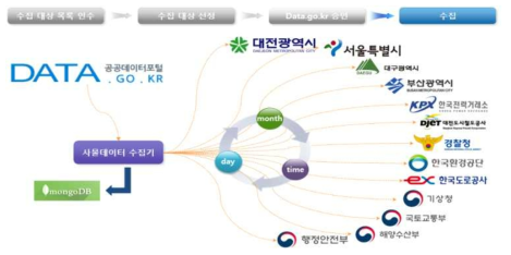 사물데이터 수집 및 저장