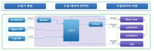 사물데이터 수집 프로세스