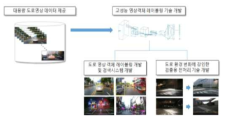 도로영상 자동 레이블링 시스템