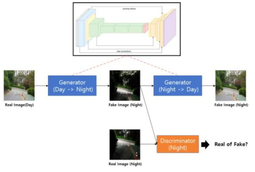 CycleGAN based Network