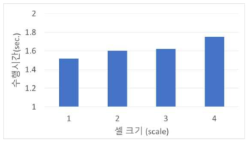 셀 크기 변화에 따른 제안 방법 성능 변화