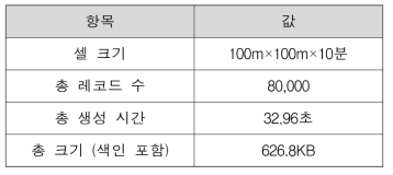 제안 방법의 셀 정보 구축 비용