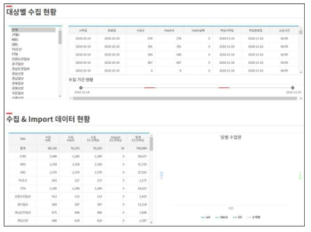 뉴스 수집기 수집 현황 예시