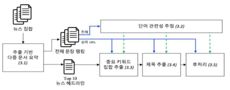 한글 다중 뉴스 제목 추출 개요도