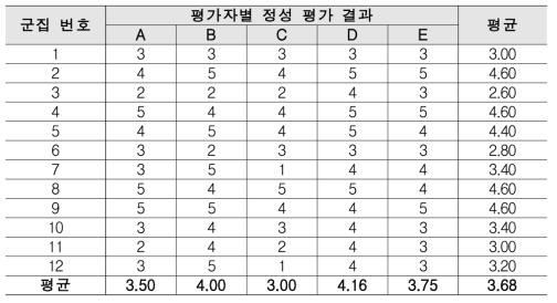 다중 뉴스 제목 추출 성능 (정성적 평가)