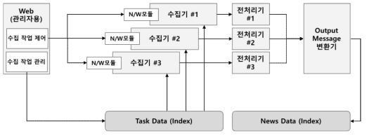 데이터 수집/저장 흐름도