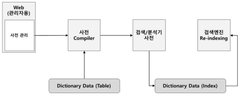 검색기 사전 데이터 처리 흐름도