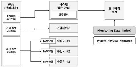 모니터링 작업 흐름도