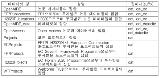 OAI-PMH 방식으로 제공되는 데이터셋