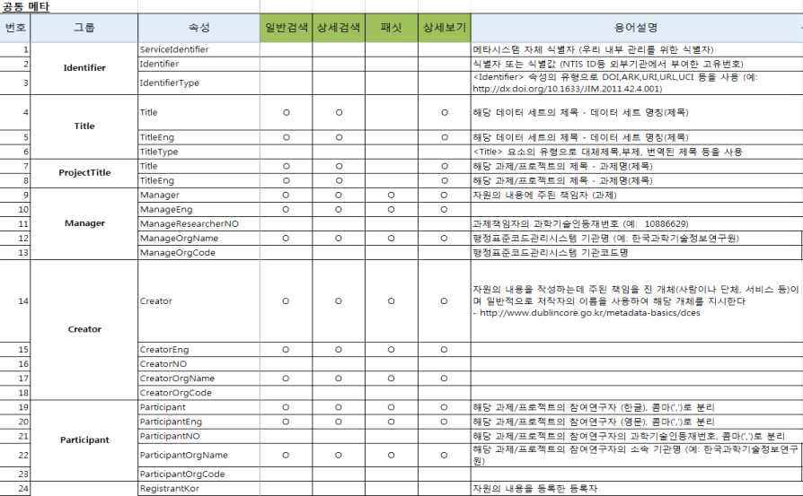 연구데이터플랫폼 표준 스키마 설계안