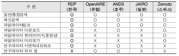 주요국 연구데이터 검색 서비스 기능 비교