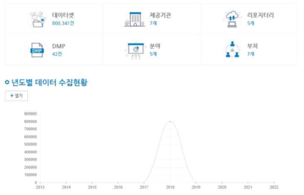 연구데이터 대시보드 결과 화면