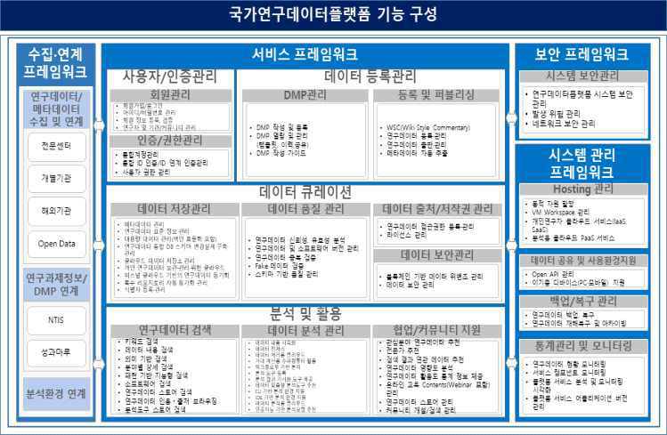 국가연구데이터플랫폼 기능 프레임워크 구성도