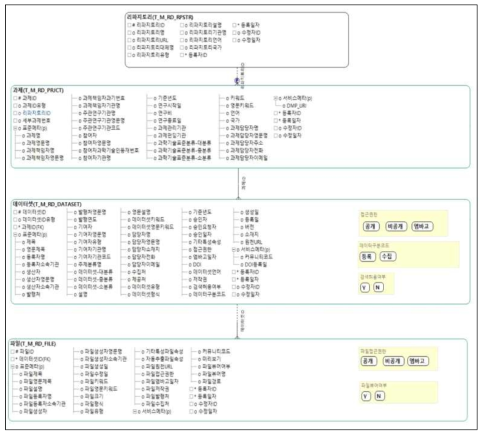 국가연구데이터플랫폼 메타데이터 표준스키마