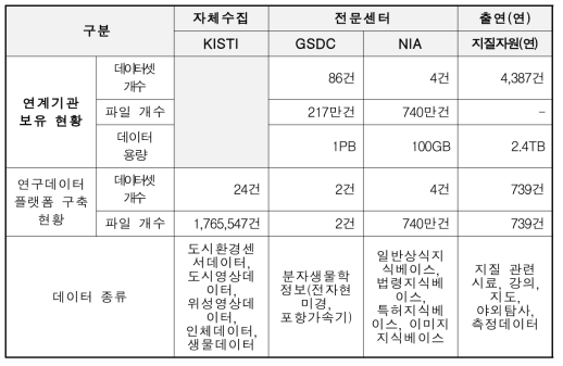 국내 전문센터·출연연과 메타데이터 수준의 연구데이터 연계 완료