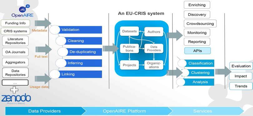 OpenAIRE 시스템 아키텍쳐