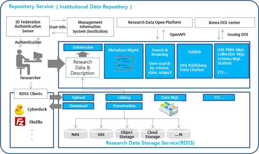 표준 연구데이터 리포지터리 시스템 개념도