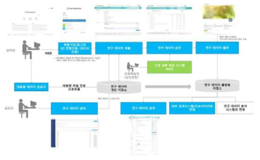 표준 연구데이터 리포지터리의 전체 기능 개요