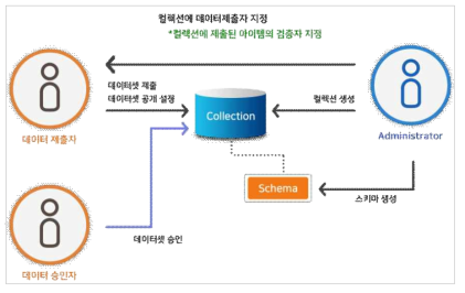 연구데이터 제출 및 승인