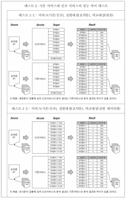 테스트 1: 기존 서비스와 신규 서비스의 성능 차이 테스트