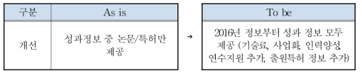 R&D데이터신청 개선사항