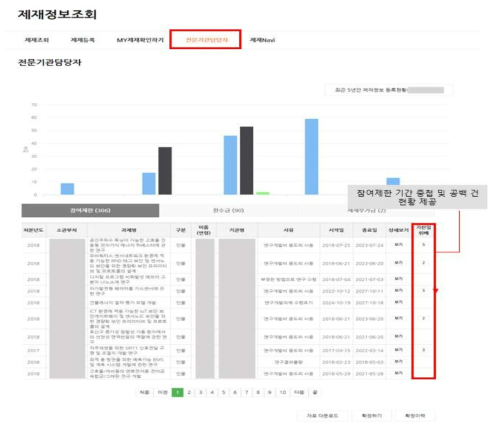 전문기관 담당자 참여제한 기산일 위배 현황 제공 기능 구축-1