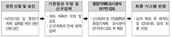 중장기계획 NTIS 등록 절차