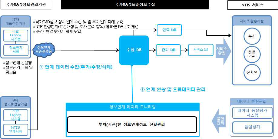 범부처 정보연계 서비스 개념도