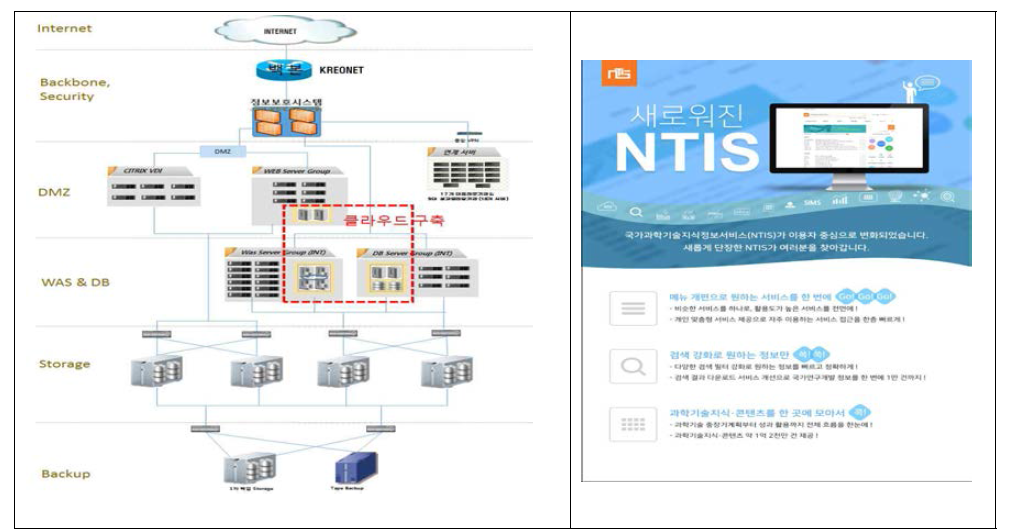 NTIS 가상화 시스템 구성도 및 신규 서비스 오픈