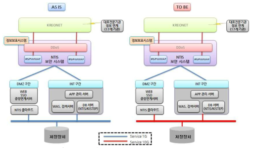 NTIS 시스템 네트워크 구성도