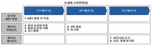 NTIS DB 아키텍처 계획(안)